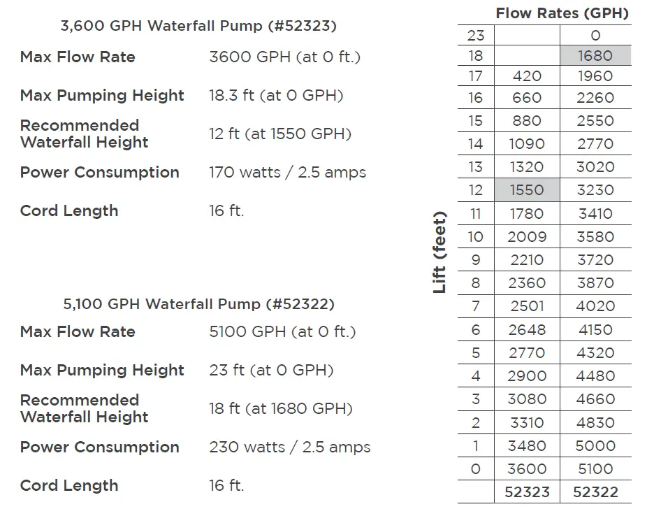TotalPond-3600-5100-GPH-Waterfall-Pumps-FIG-3
