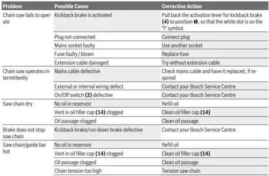 FIG 4 Troubleshooting