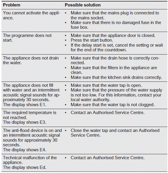 Electrolux-ESL2500RO-Dishwasher-fig-20