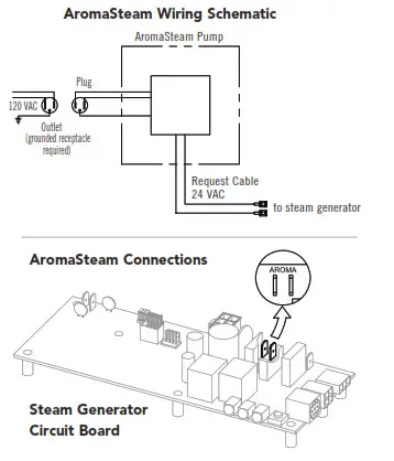 mr steam AromaSteam Fragrance Metering Pump System - System