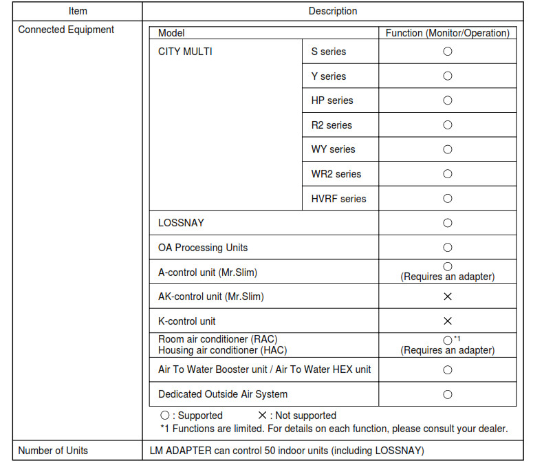 MITSUBISHI ELECTRIC LMAP04-E Building Air Conditioners Control System - equipment