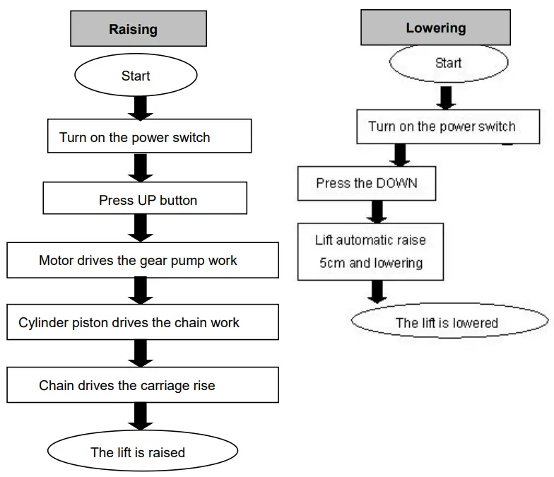 FRLEND FL 227EP Floor Plate Two Posts Lift - Flow chart for operation