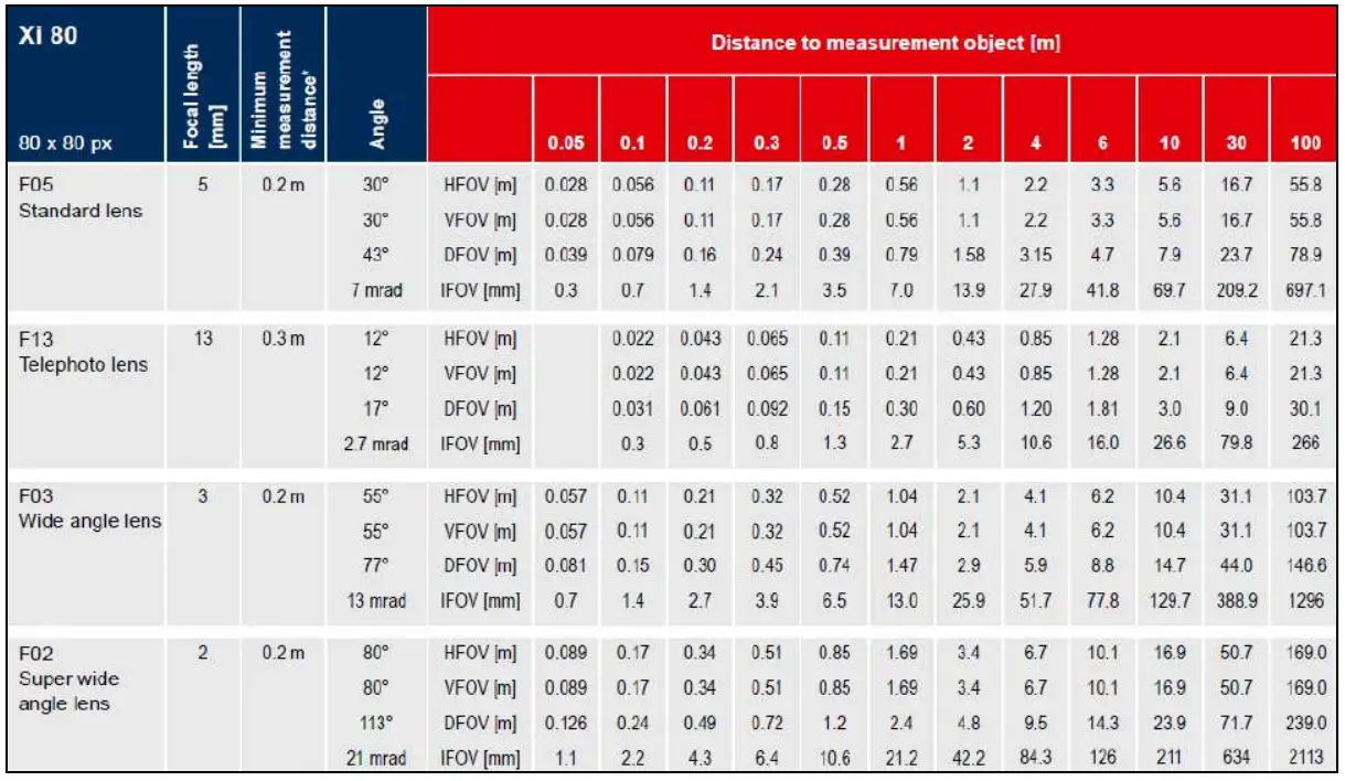 optris Xi 400 CM Infrared Camera - Table 2
