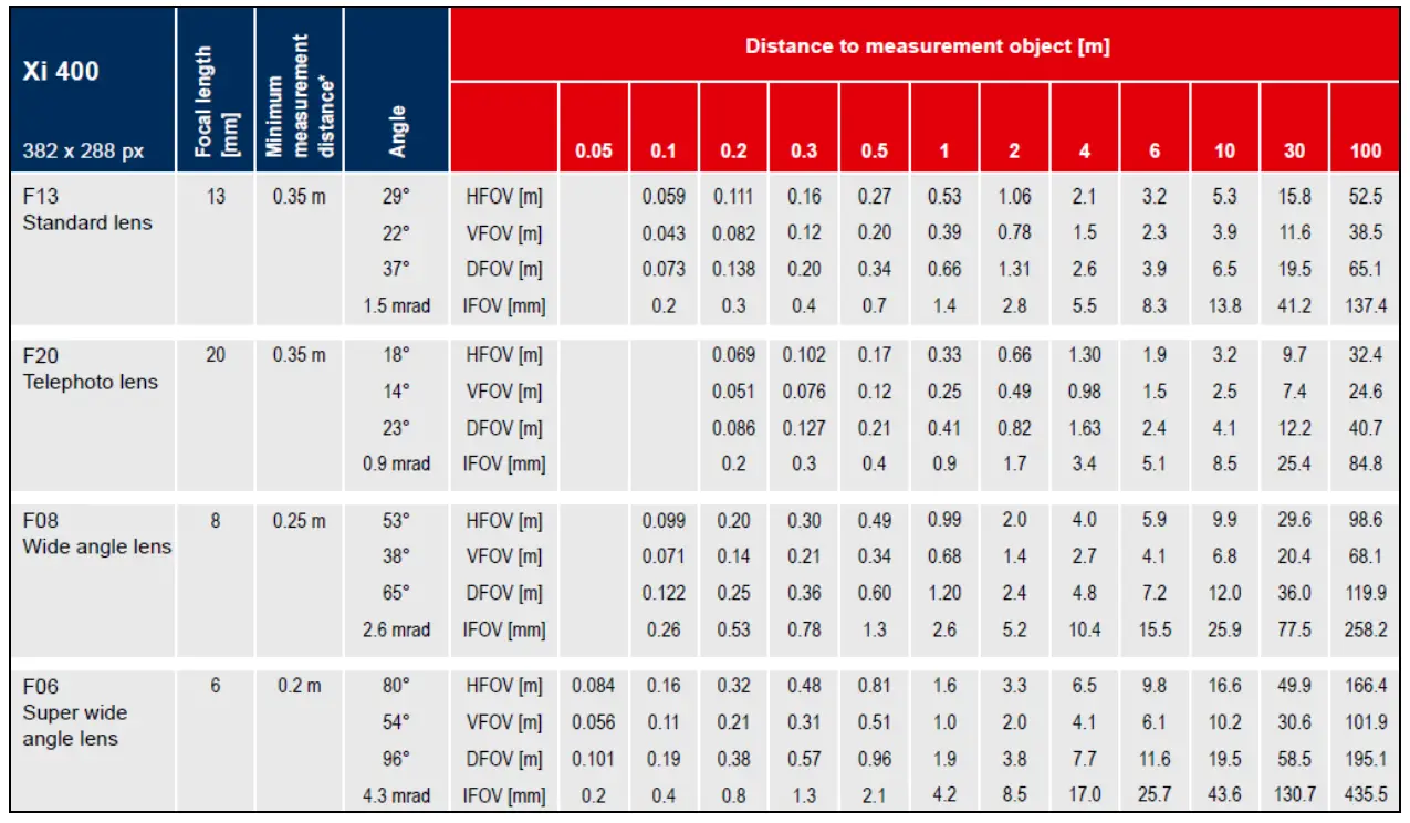 optris Xi 400 CM Infrared Camera - Table 3