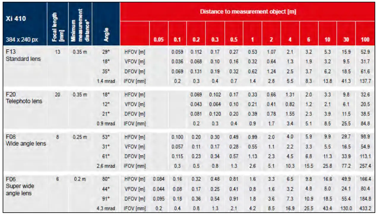 optris Xi 400 CM Infrared Camera - Table4
