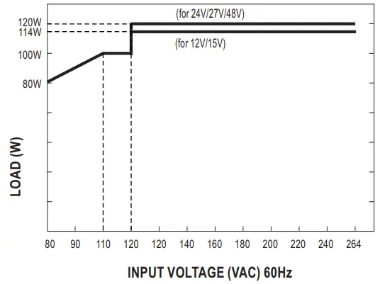 Output Derating VS Input Voltage