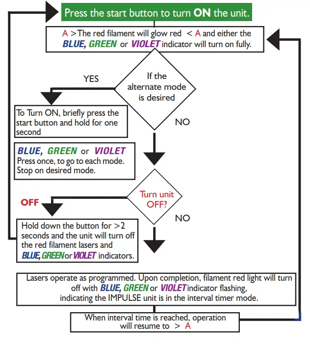 Spectra THERAPY Canine Dog Coat - Charge Connector 1