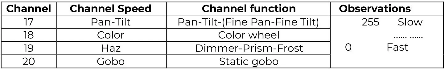 AUDIBAX Monster Beam 7R Moving Head Light - Speed extended channel