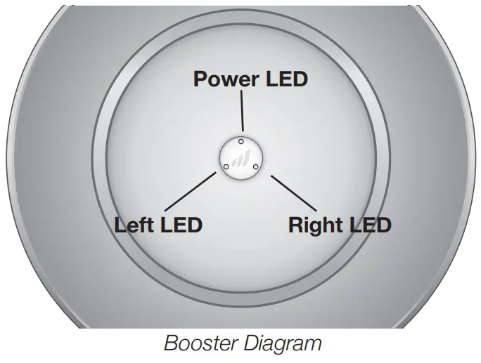 SureCall EZ 4G Home Signal Booster Kit - Booster Diagram
