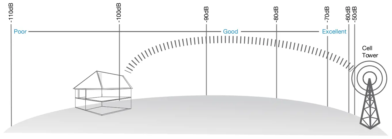 SureCall EZ 4G Home Signal Booster Kit - Signal