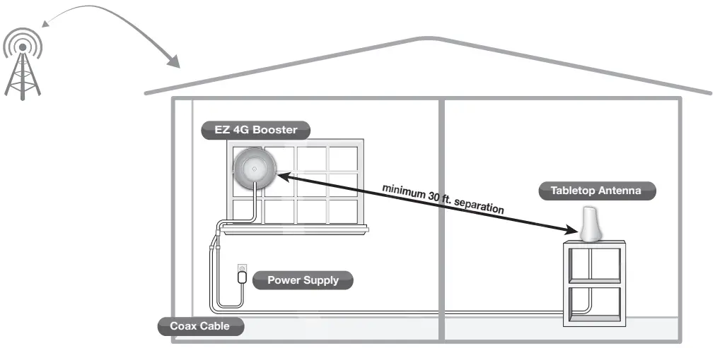 SureCall EZ 4G Home Signal Booster Kit - works