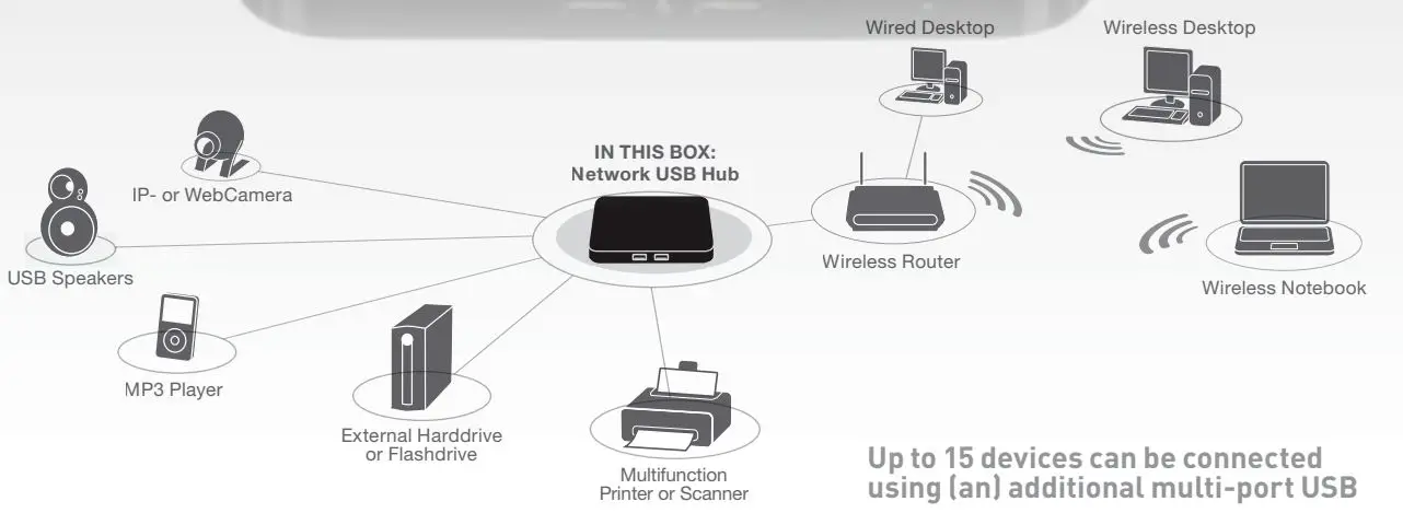 Belkin-F5L009EA-Network-USB-Hub-fig-1