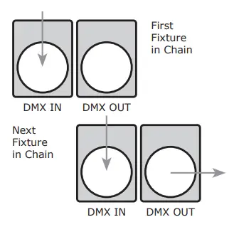 Fixture Linking (M/S Mode)