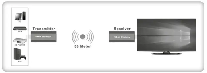 TECHly IDATA HDMI-WL53 HDMI Wireless Extender - connection
