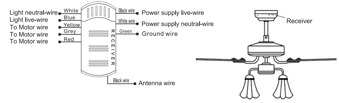 Parrot Uncle F8225110V Ceiling Fan - recevier