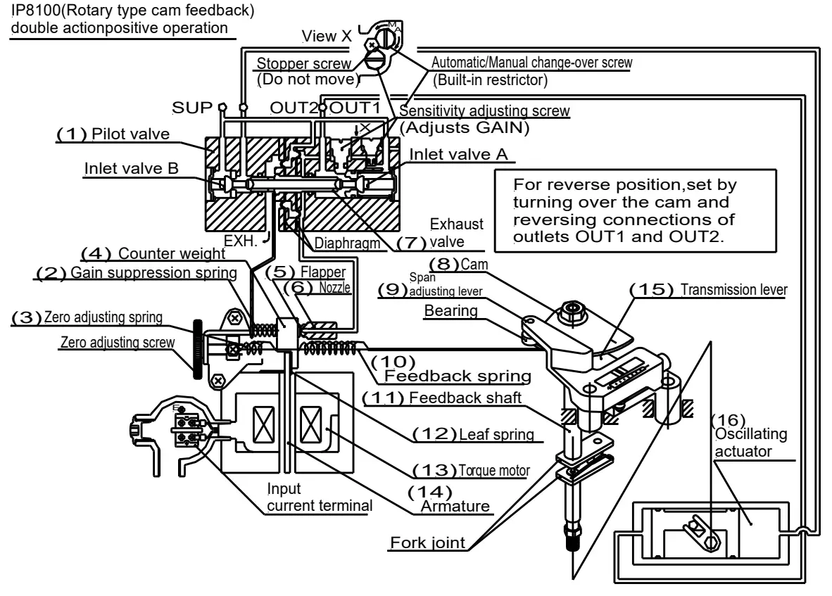 SMC IP8100 Electro Pneumatic Positioner - Block diagram 1