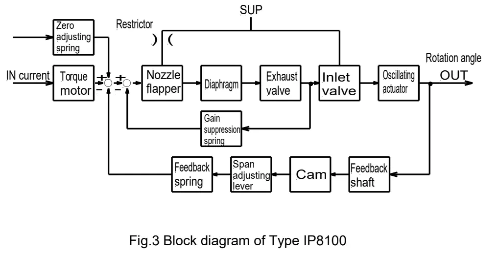 SMC IP8100 Electro Pneumatic Positioner - Block diagram
