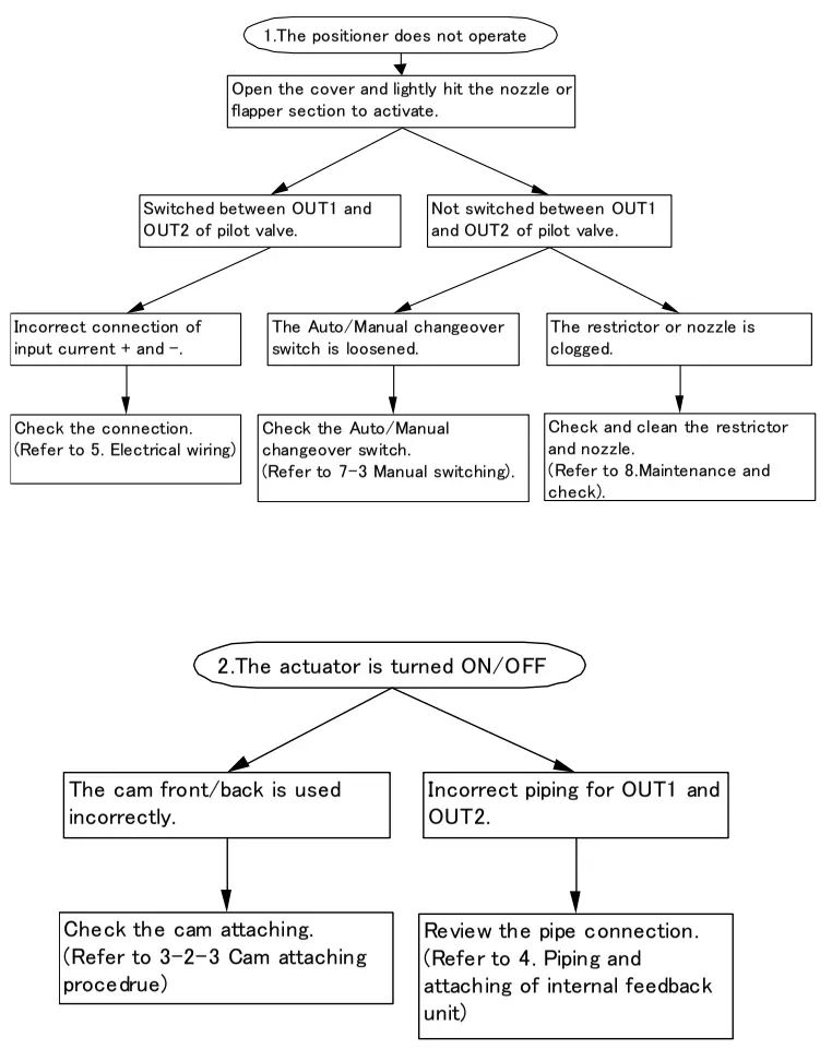 SMC IP8100 Electro Pneumatic Positioner - Feedback Unit 2