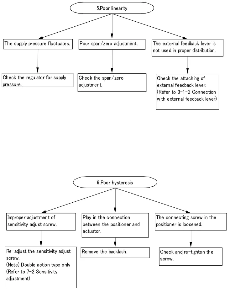 SMC IP8100 Electro Pneumatic Positioner - Feedback Unit4