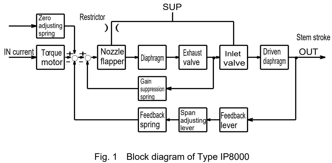 SMC IP8100 Electro Pneumatic Positioner - fig