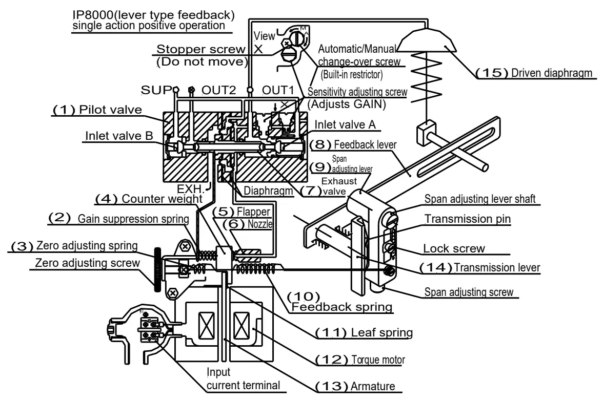 SMC IP8100 Electro Pneumatic Positioner - fig1