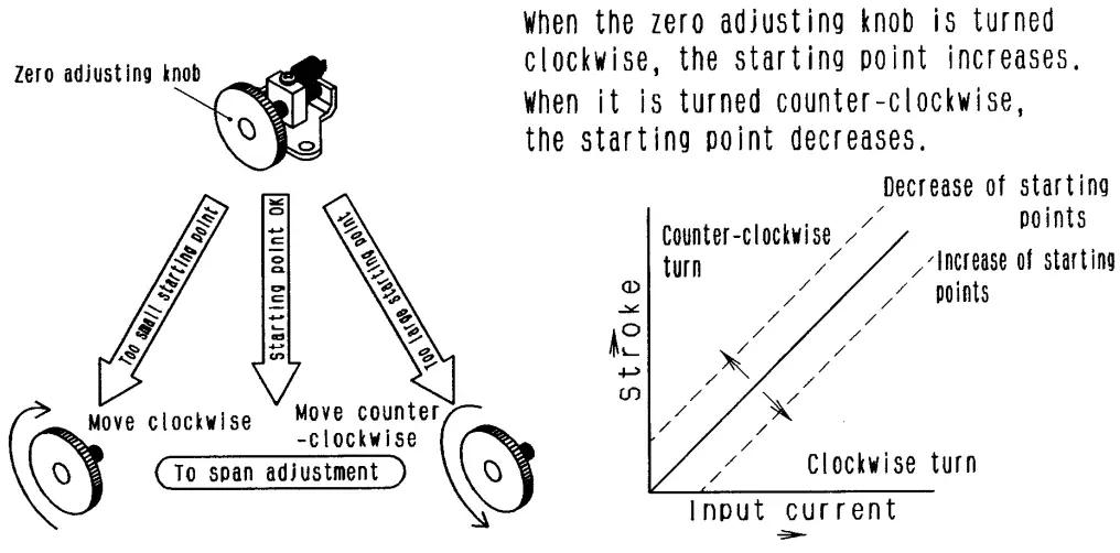 SMC IP8100 Electro Pneumatic Positioner - procedure