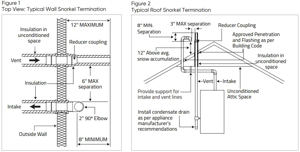 IPEX System 1738 Venting Systems Gas Burning-FIG4