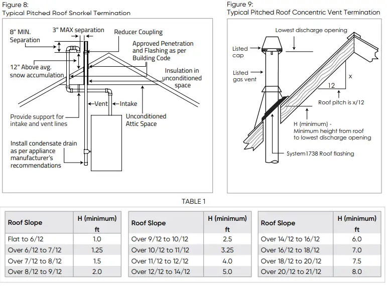IPEX System 1738 Venting Systems Gas Burning-FIG7
