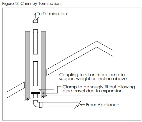 IPEX System 1738 Venting Systems Gas Burning-FIG9