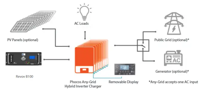 phocos-PSW-H-8kW-230-48V-Any-Grid-Hybrid-Inverter-fig-2