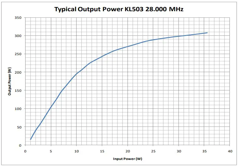 Typical Harmonic Output