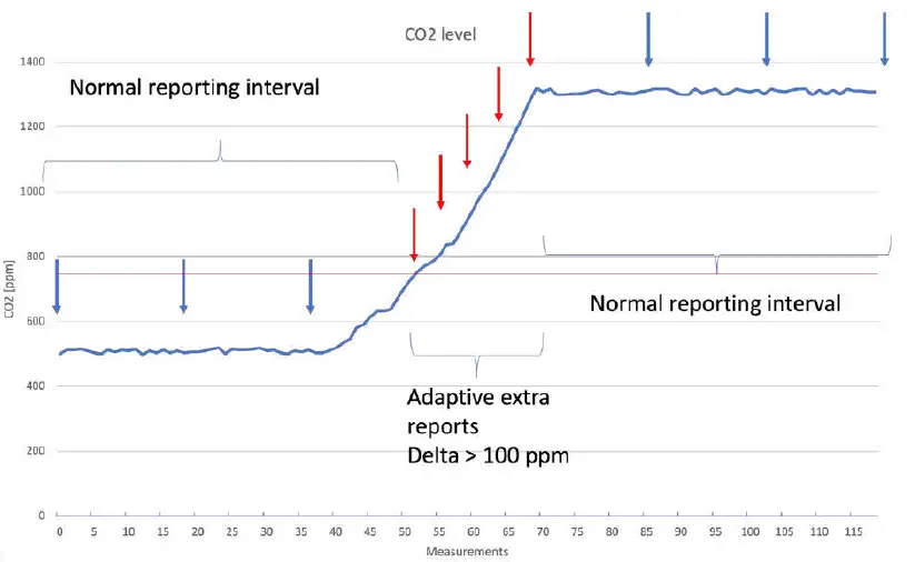 Nordic-Propeye-OY1211-LoRaWAN-CO2-Meter-05