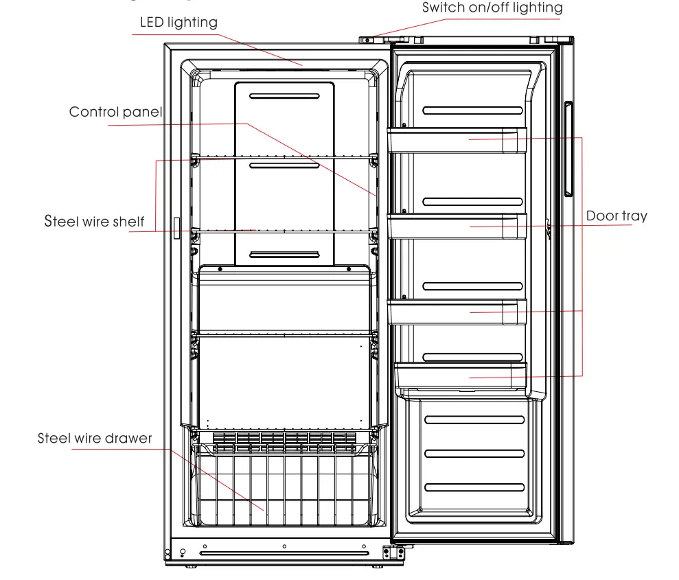 Structure and functions