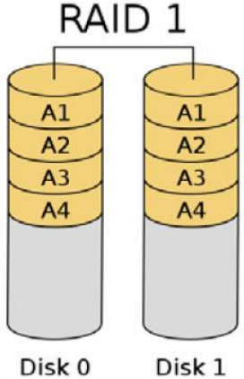 AMD RAID Setup - Data Mirroring