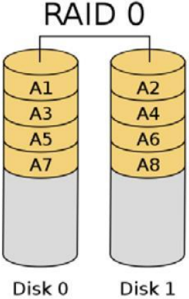 AMD RAID Setup - Data Striping