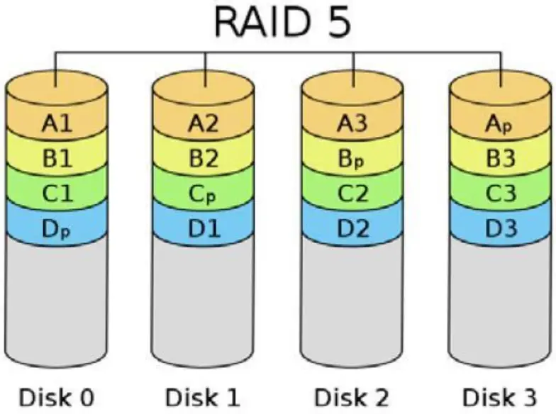 AMD RAID Setup - Distributed Parity