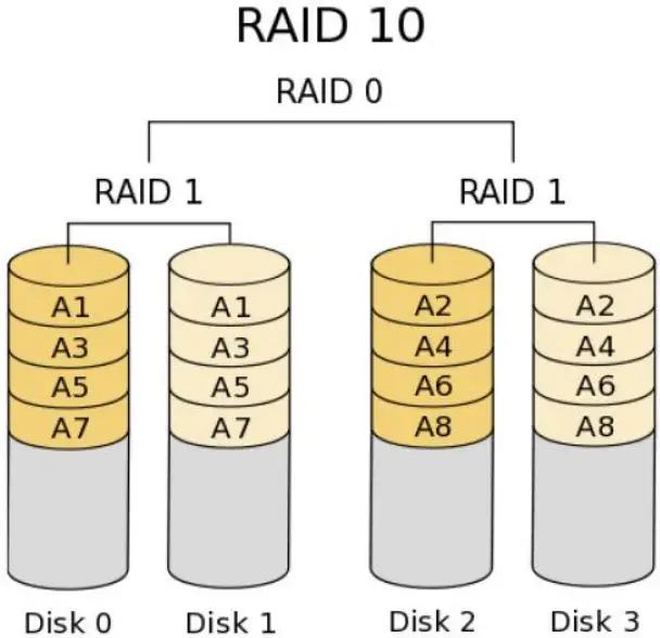AMD RAID Setup - Stripe Mirroring