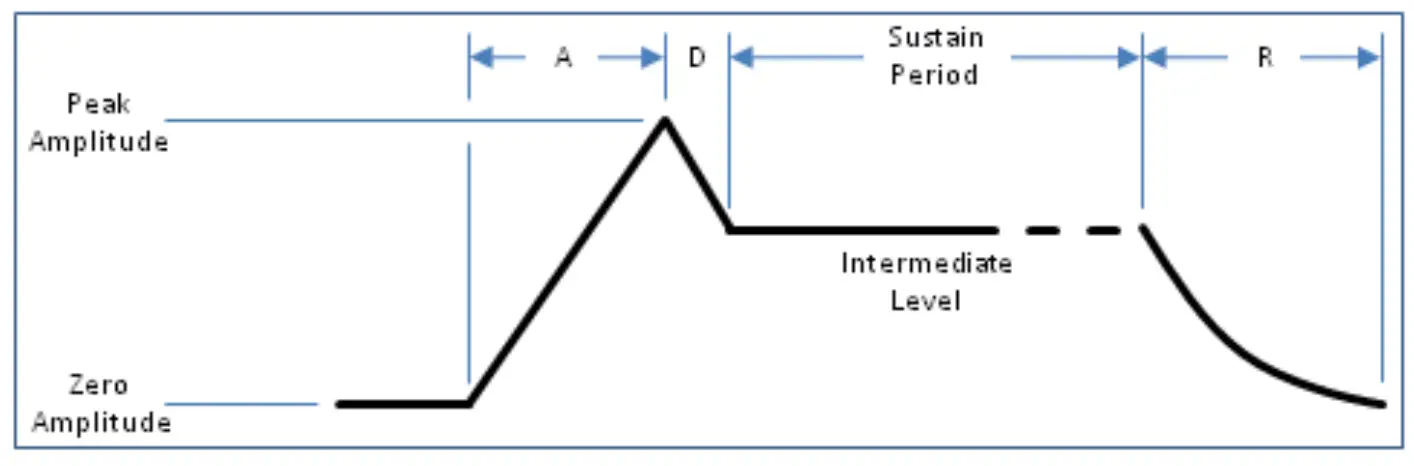 Volume Envelopes - ADSR