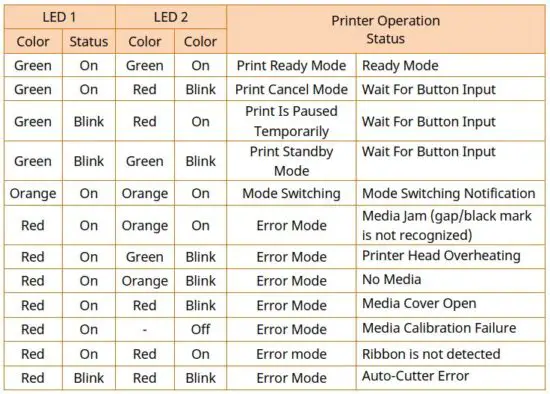FIG 32 LED Indicator For Various Printer Statuses.JPG