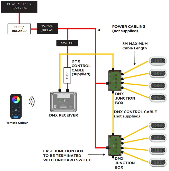 OceanLED X Series X8 Underwater LED Light Flush mount - COLOURS LIGHTING SETUP