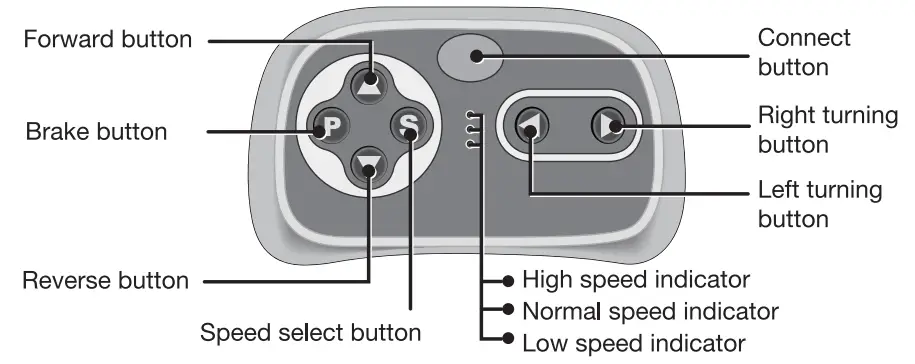 Use the 2.4G Remote Controller