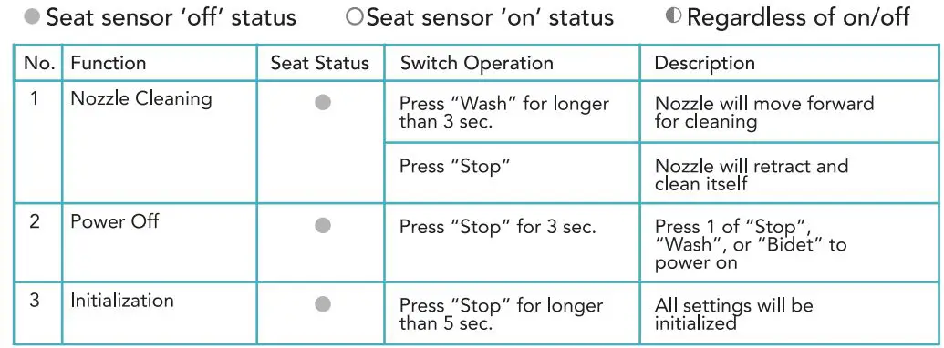 BidetMate 2000 Series Electronic Smart Toilet Seat User Guide - Extra functions with side conrol panel