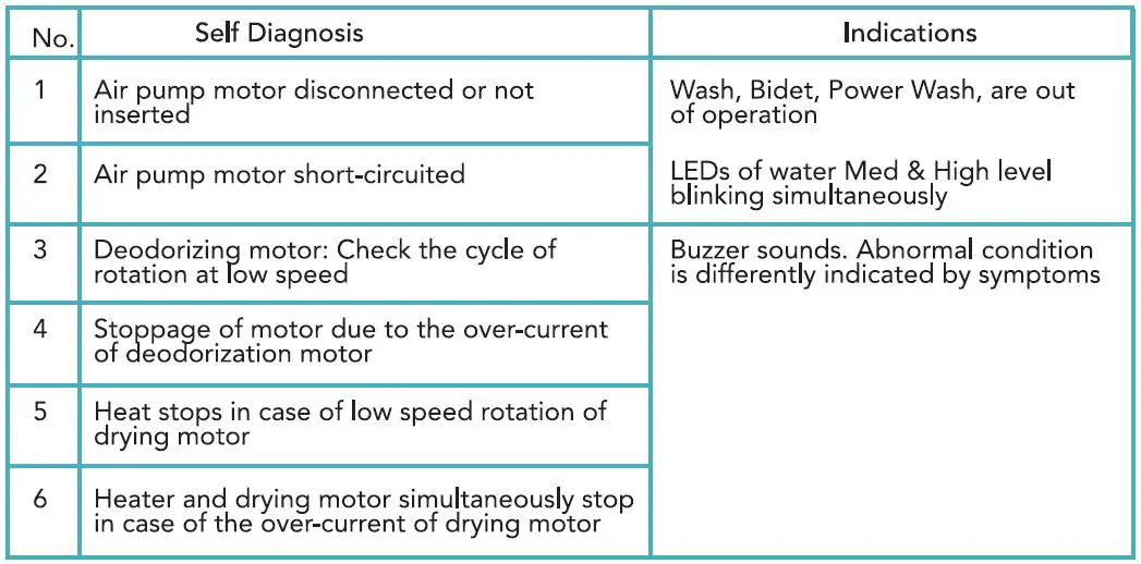 BidetMate 2000 Series Electronic Smart Toilet Seat User Guide - SelF-Diognosis Tobie