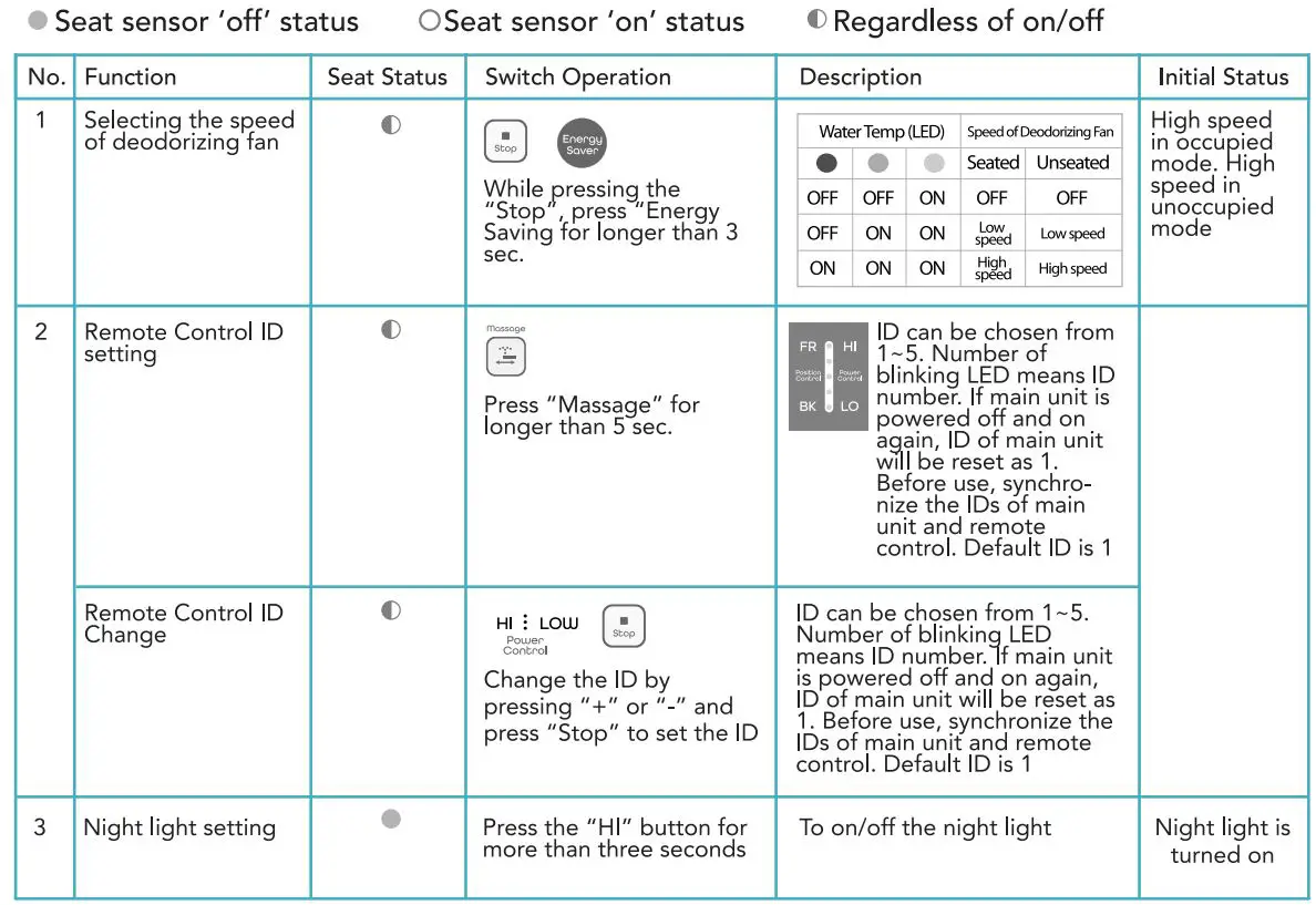 BidetMate 2000 Series Electronic Smart Toilet Seat User Guide - User setting with remote control