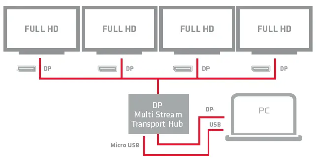 Club3D CSV-6400 Multi Stream Transport Hub DisplayPort-fig- (1)