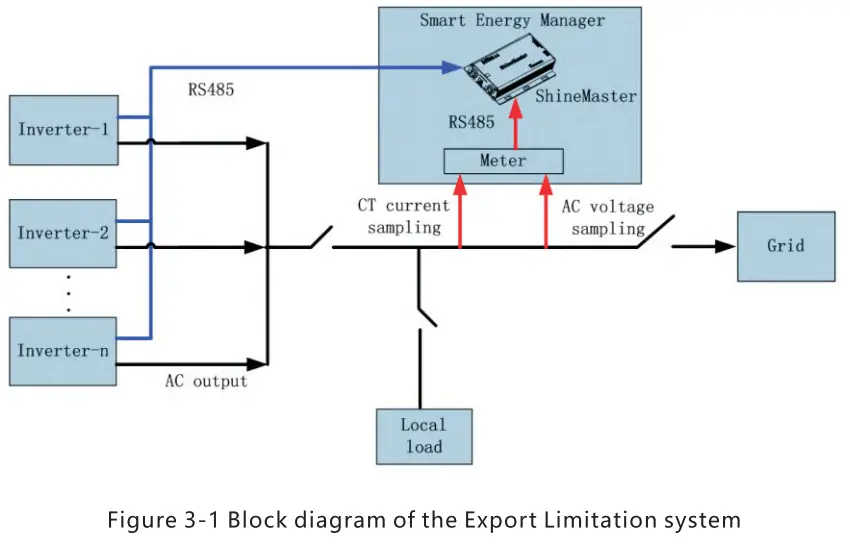 GROWATT SEM D Smart Energy Manager  - Diagram