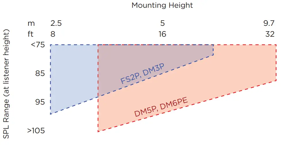 BOSE FS2P Pendant Loudspeakers - Mounting Height