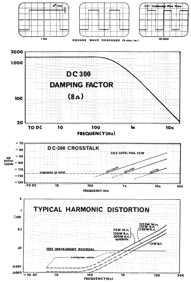 CROWN DC300 Amplifier Leads The Solid-State - fig 2