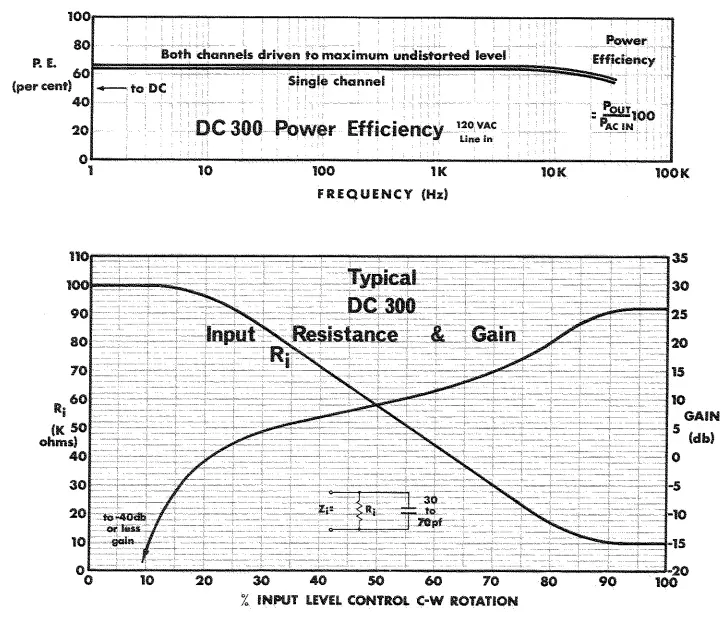 CROWN DC300 Amplifier Leads The Solid-State - fig 5