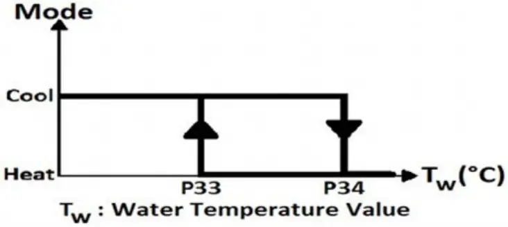 Honeywell B3240B U TB3 Series Communicating Thermostats - Sensor Alarm